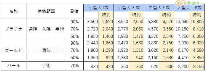 日本ペット保険 保険料金 比較リスト